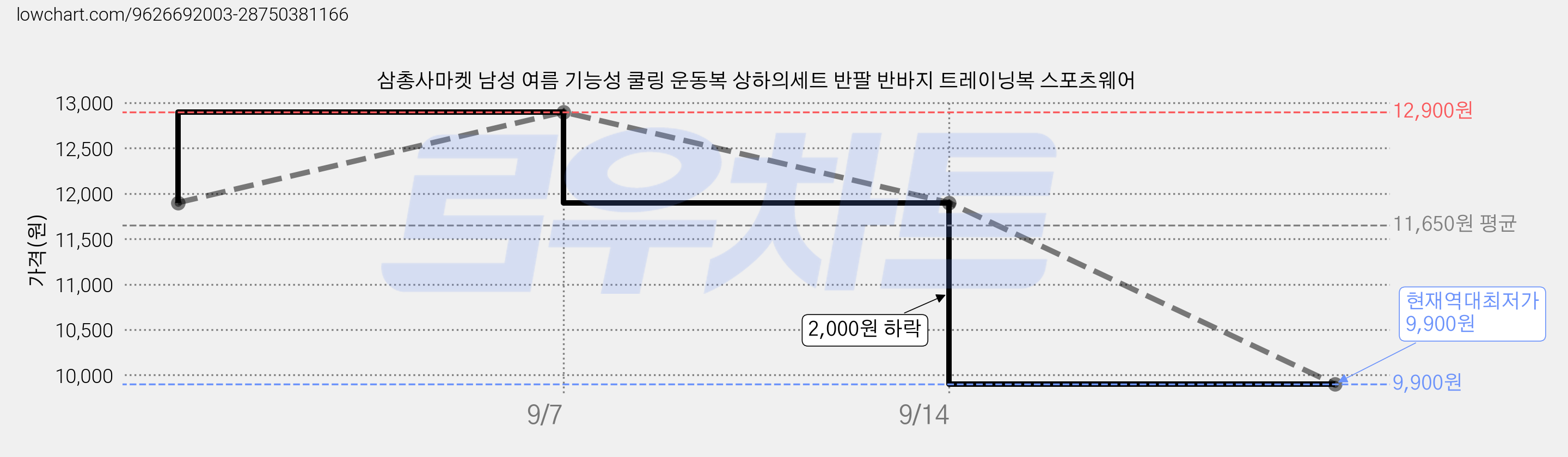 삼총사마켓 남성 여름 기능성 쿨링 운동복 상하의세트 반팔 반바지 트레이닝복 스포츠웨어 가격 변동 차트, 현재가 9,900원, 역대최저가