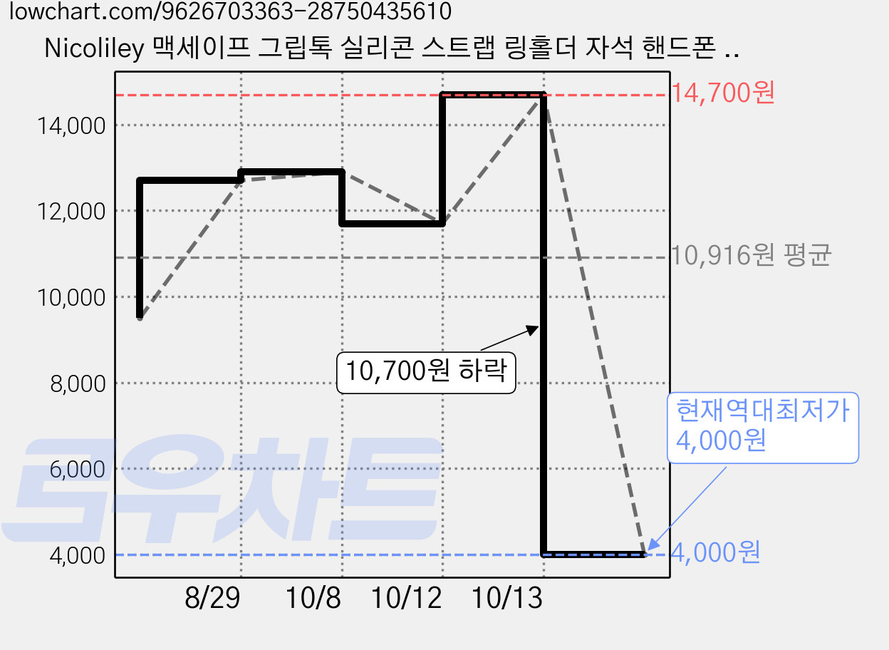 Nicoliley 맥세이프 그립톡 실리콘 스트랩 링홀더 자석 핸드폰 거치대, 1개, 실버+실버끈 가격 변동 차트, 현재가 4,000원, 역대최저가