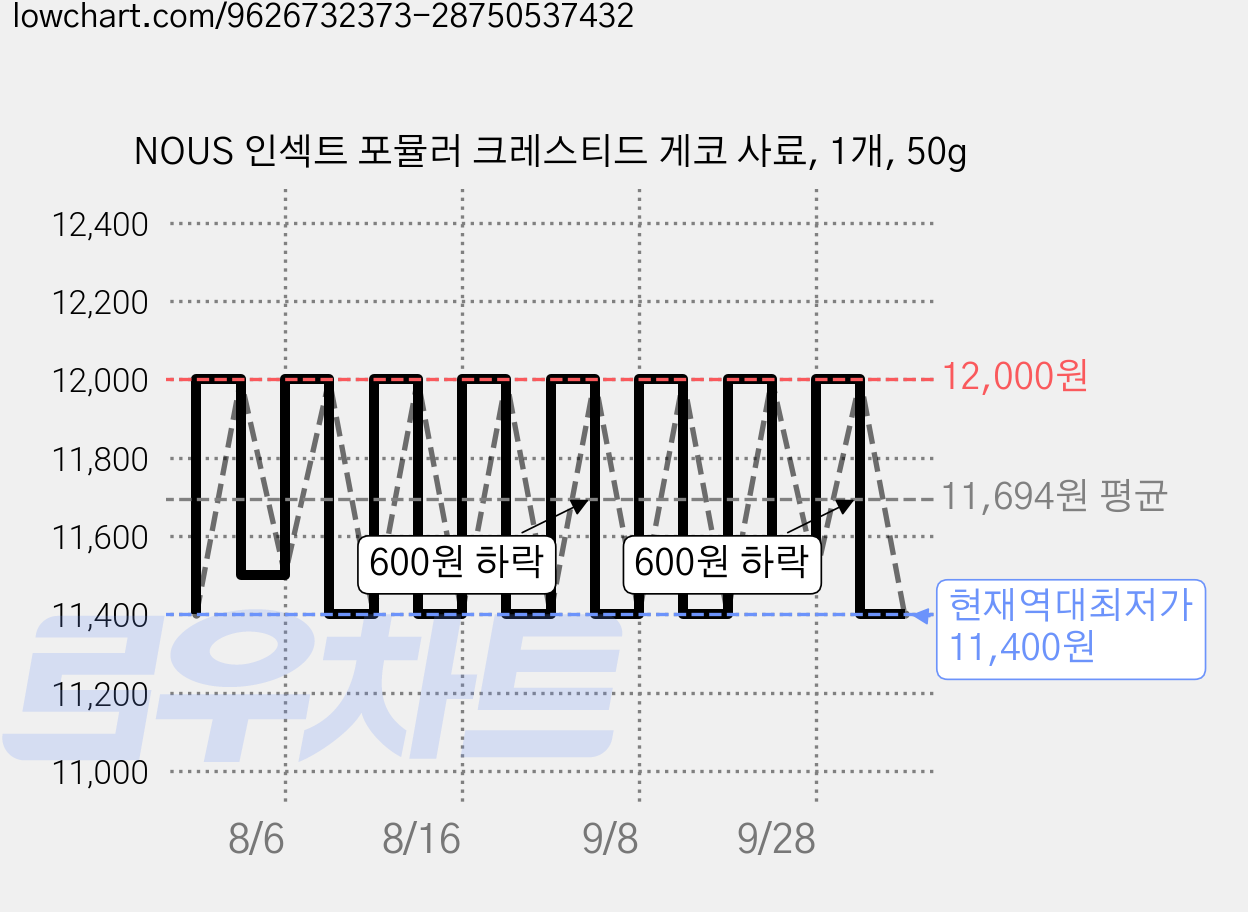 NOUS 인섹트 포뮬러 크레스티드 게코 사료, 1개, 50g 가격 변동 차트, 현재가 11,400원, 역대최저가