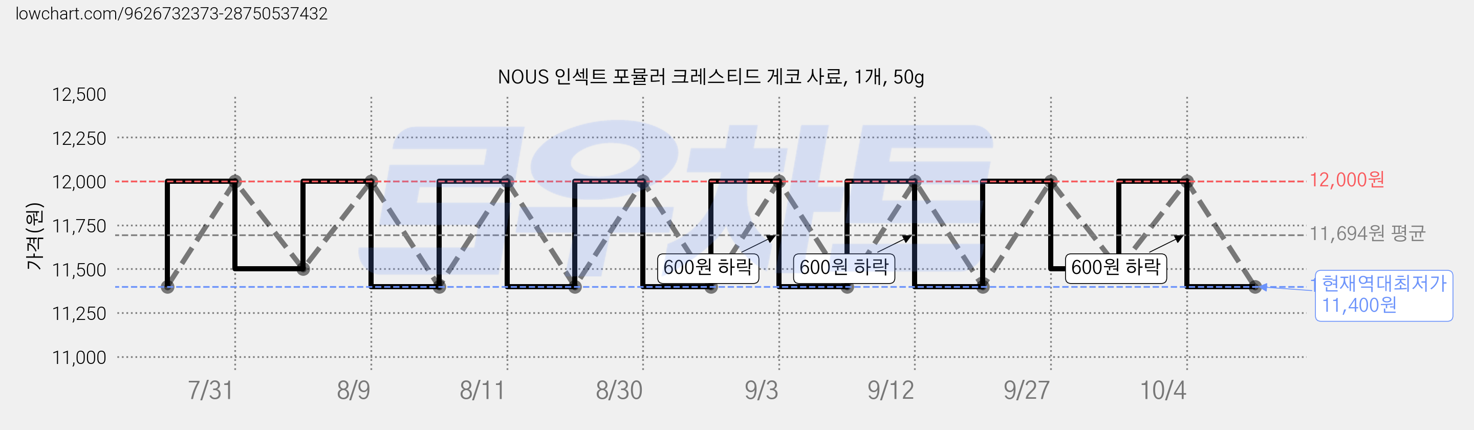 NOUS 인섹트 포뮬러 크레스티드 게코 사료, 1개, 50g 가격 변동 차트, 현재가 11,400원, 역대최저가