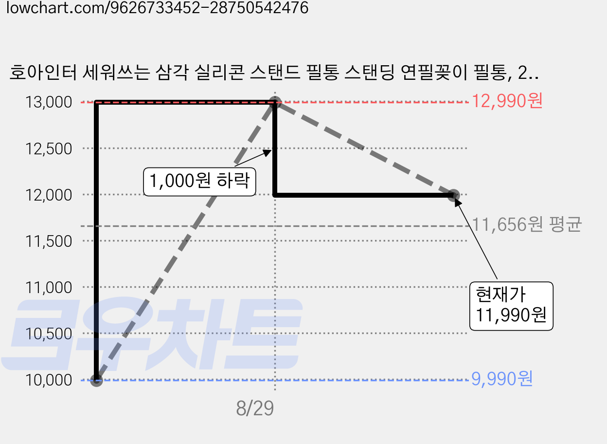 호아인터 세워쓰는 삼각 실리콘 스탠드 필통 스탠딩 연필꽂이 필통, 2개, 그레이 가격 변동 차트, 현재가 11,990원, 관측 최저가 9,990원