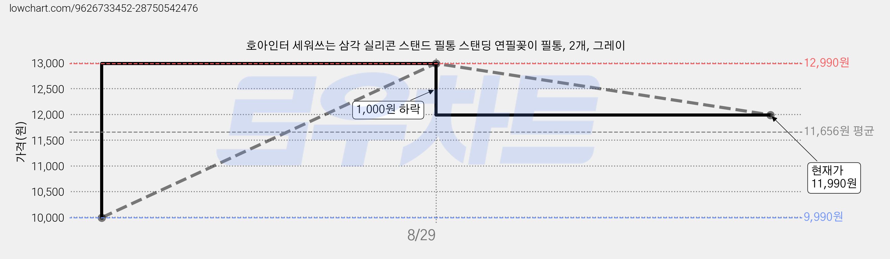 호아인터 세워쓰는 삼각 실리콘 스탠드 필통 스탠딩 연필꽂이 필통, 2개, 그레이 가격 변동 차트, 현재가 11,990원, 관측 최저가 9,990원