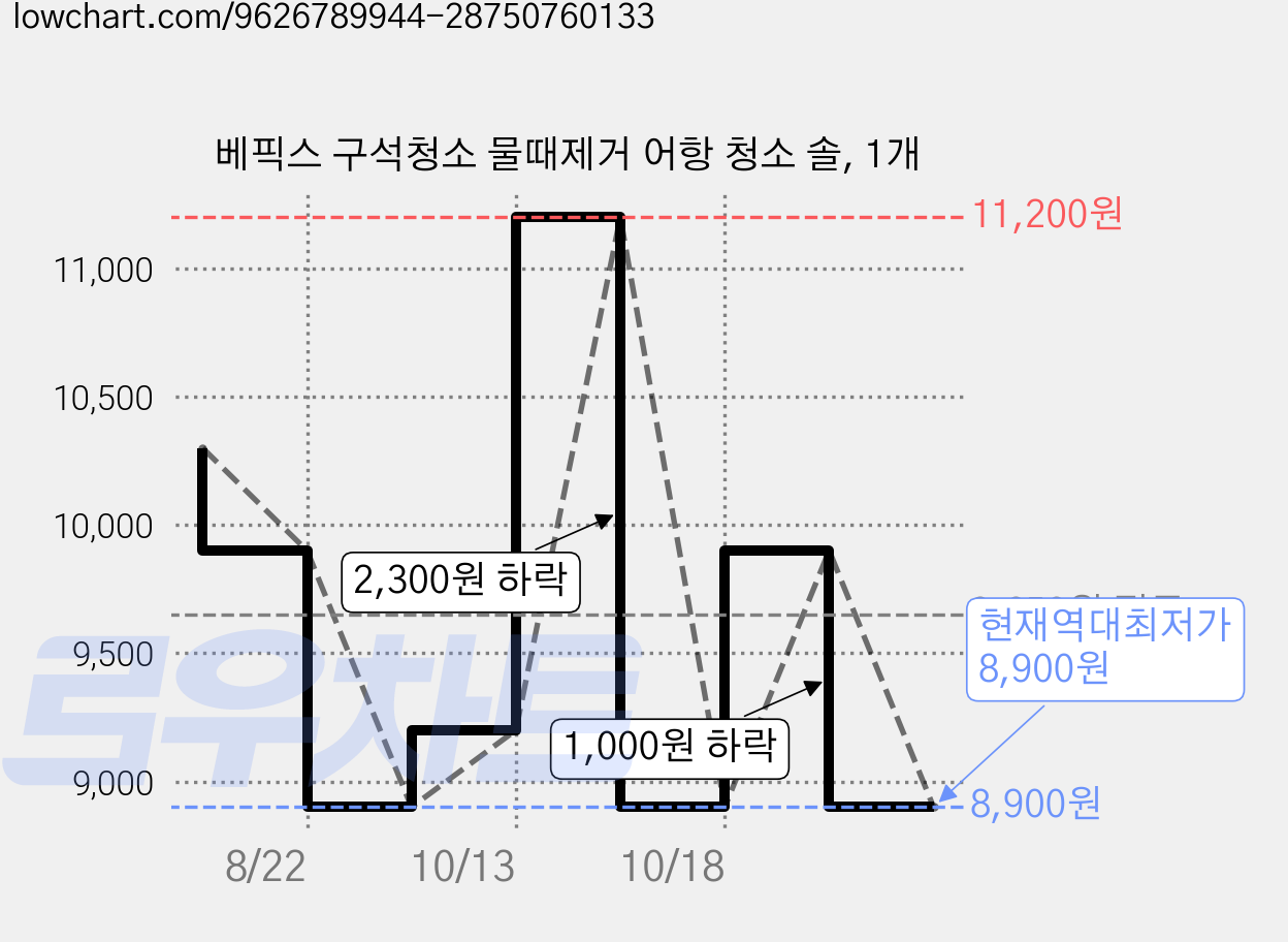베픽스 구석청소 물때제거 어항 청소 솔, 1개 가격 변동 차트, 현재가 8,900원, 역대최저가