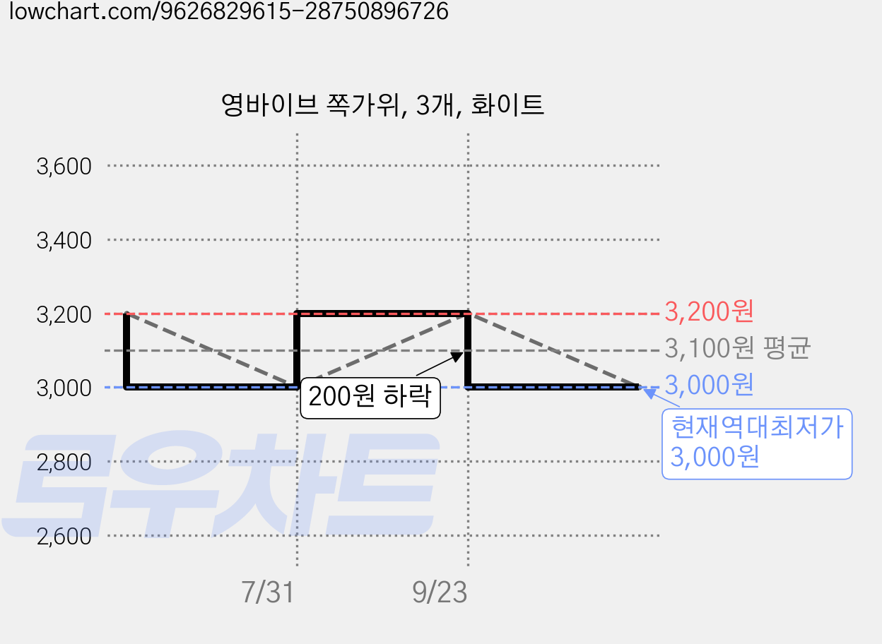 영바이브 쪽가위, 3개, 화이트 가격 변동 차트, 현재가 3,000원, 역대최저가
