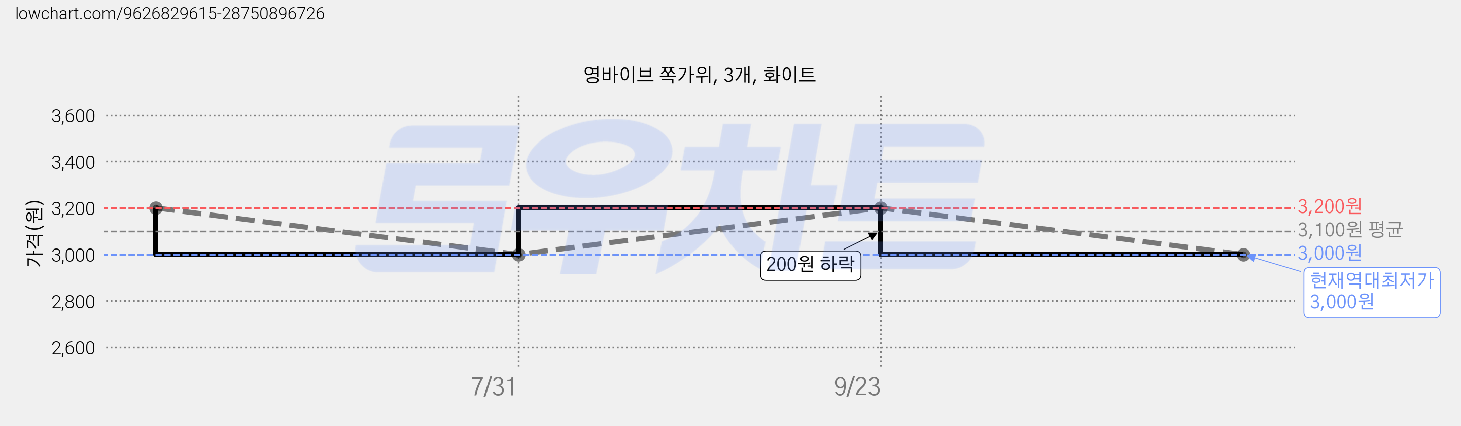 영바이브 쪽가위, 3개, 화이트 가격 변동 차트, 현재가 3,000원, 역대최저가