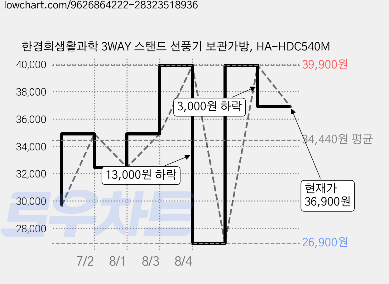 한경희생활과학 3WAY 스탠드 선풍기 보관가방, HA-HDC540M 가격 변동 차트, 현재가 36,900원, 관측 최저가 26,900원