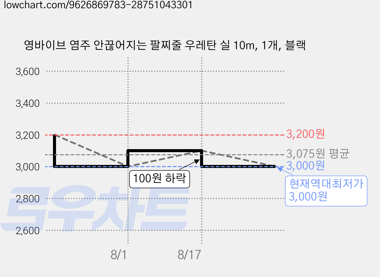 영바이브 염주 안끊어지는 팔찌줄 우레탄 실 10m, 1개, 블랙 가격 변동 차트, 현재가 3,000원, 역대최저가