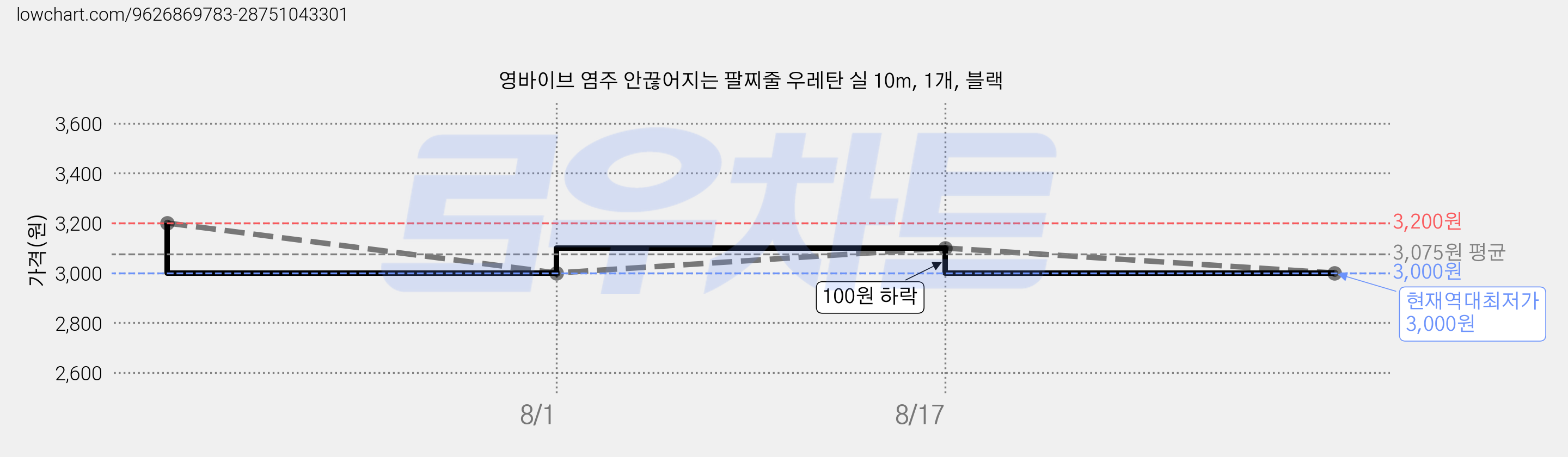 영바이브 염주 안끊어지는 팔찌줄 우레탄 실 10m, 1개, 블랙 가격 변동 차트, 현재가 3,000원, 역대최저가