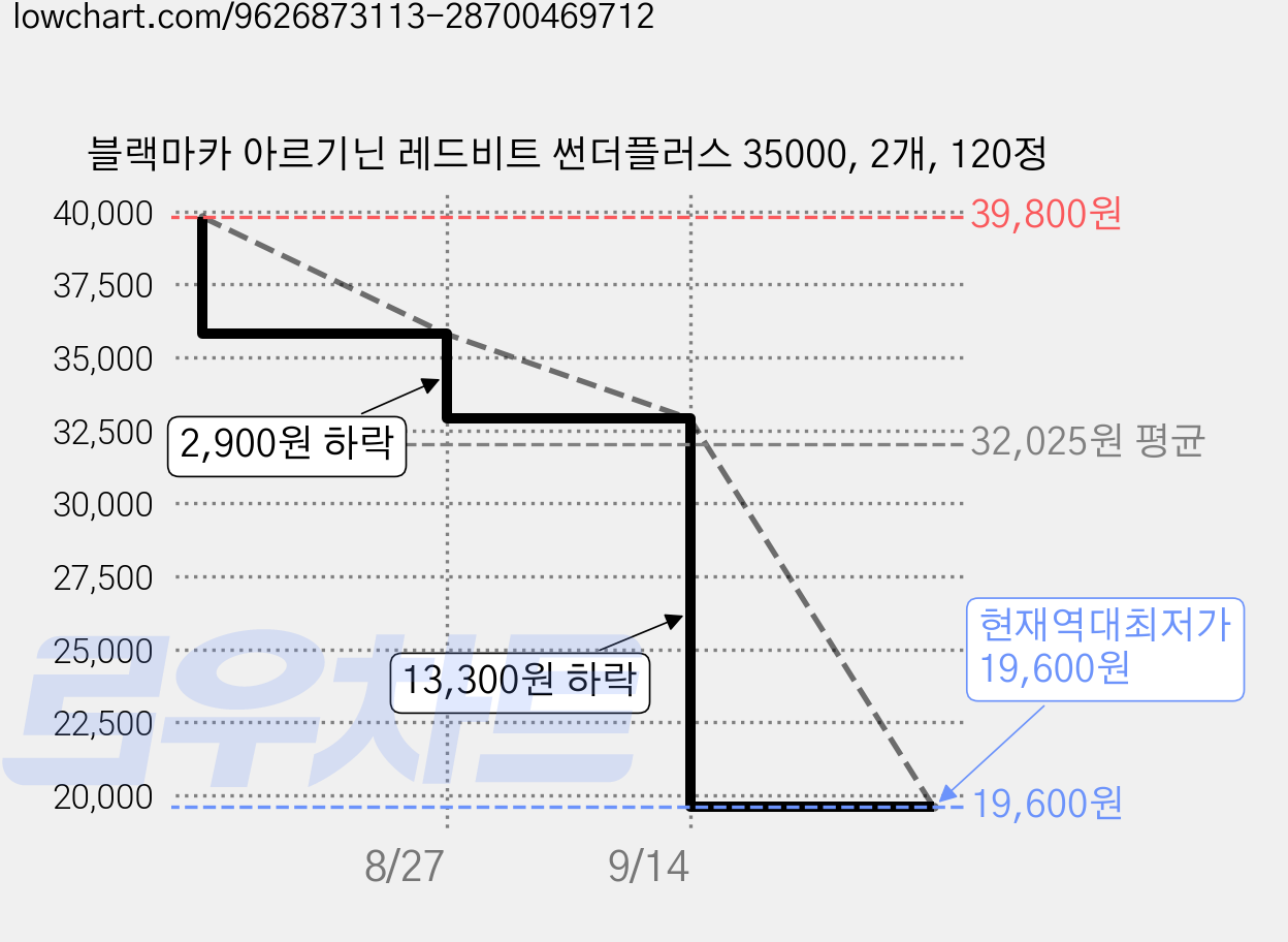 블랙마카 아르기닌 레드비트 썬더플러스 35000, 2개, 120정 가격 변동 차트, 현재가 19,600원, 역대최저가