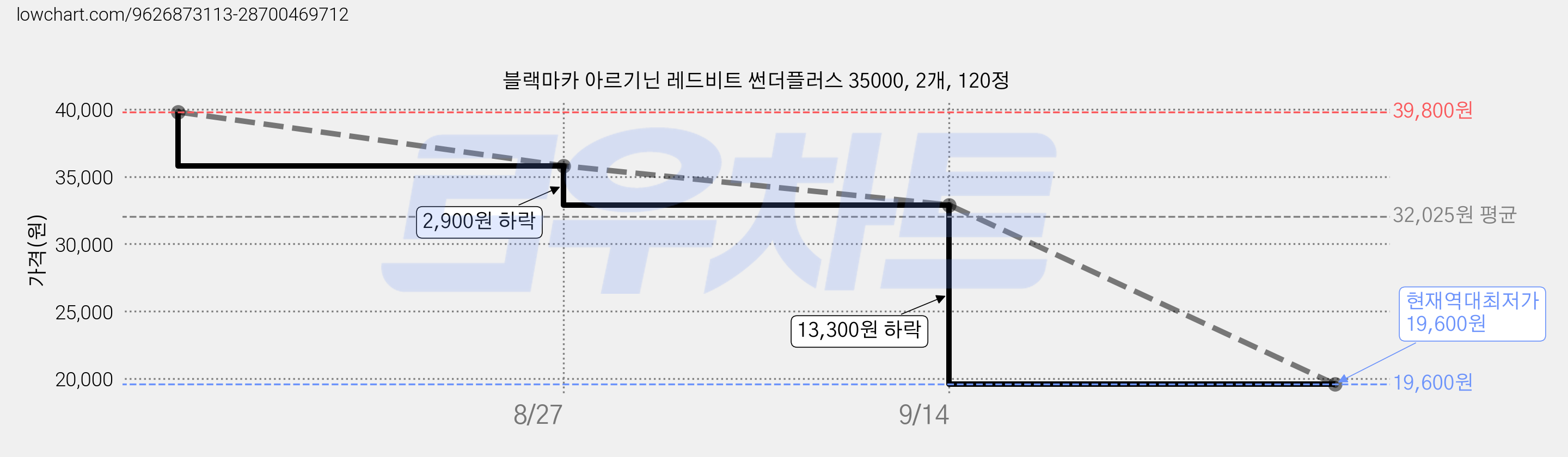 블랙마카 아르기닌 레드비트 썬더플러스 35000, 2개, 120정 가격 변동 차트, 현재가 19,600원, 역대최저가