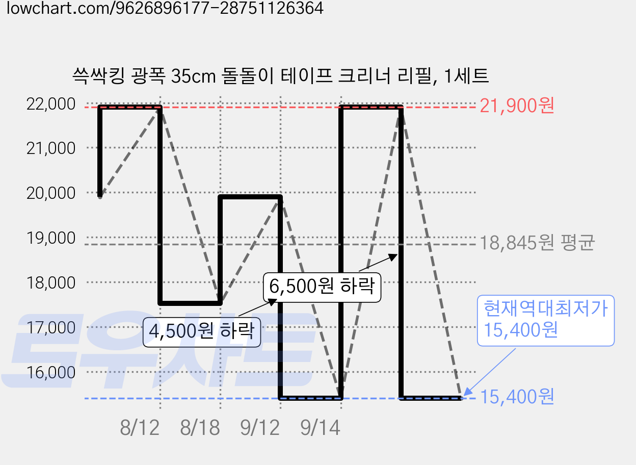 쓱싹킹 광폭 35cm 돌돌이 테이프 크리너 리필, 1세트 가격 변동 차트, 현재가 15,400원, 역대최저가