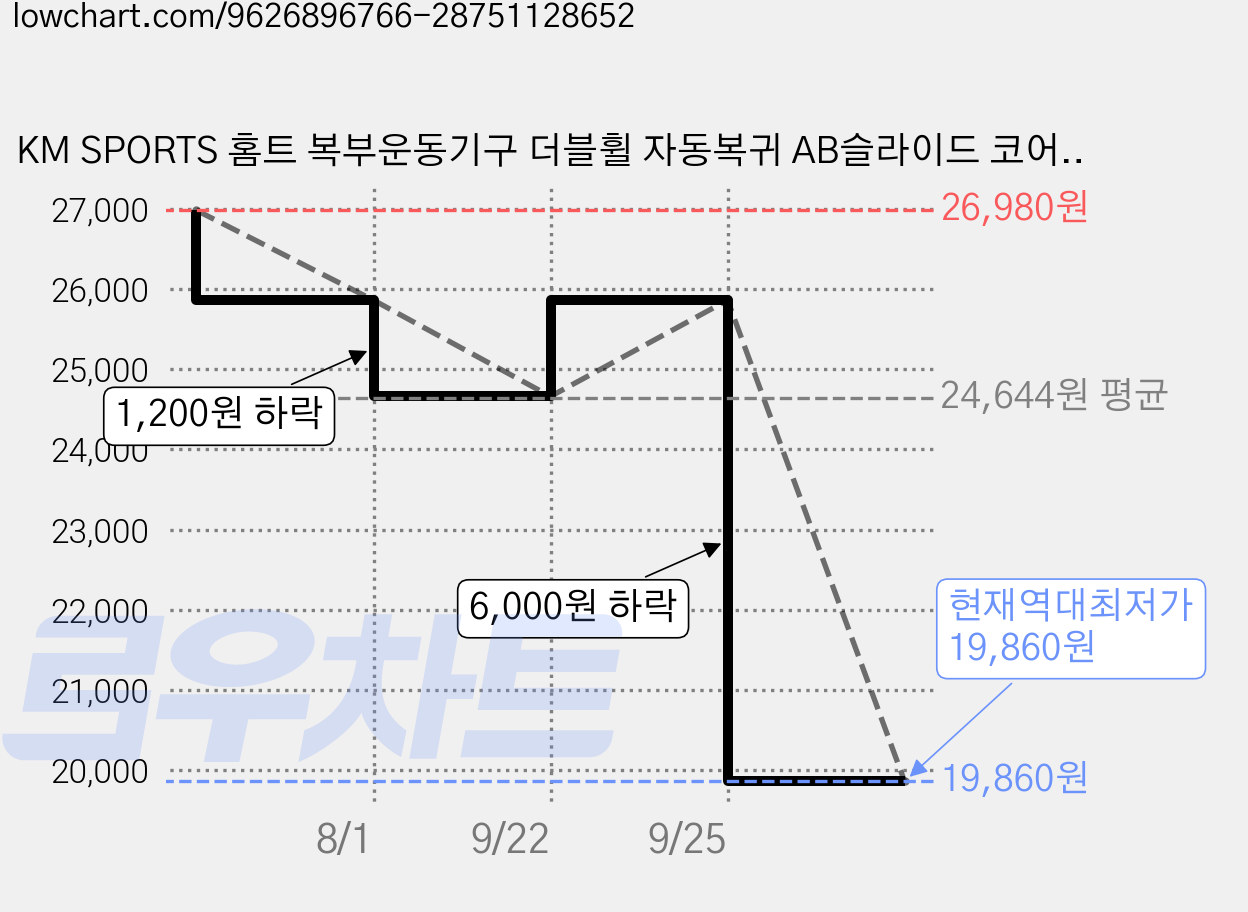 KM SPORTS 홈트 복부운동기구 더블휠 자동복귀 AB슬라이드 코어운동 무릎패드 세트, 블랙, AB ROLLER SET 가격 변동 차트, 현재가 19,860원, 역대최저가