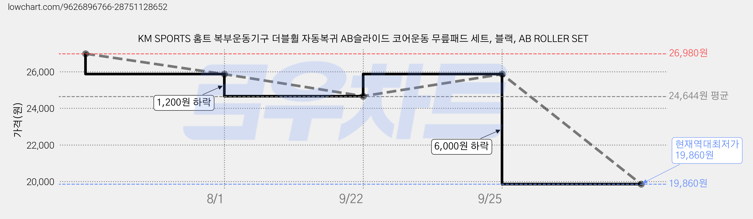 KM SPORTS 홈트 복부운동기구 더블휠 자동복귀 AB슬라이드 코어운동 무릎패드 세트, 블랙, AB ROLLER SET 가격 변동 차트, 현재가 19,860원, 역대최저가