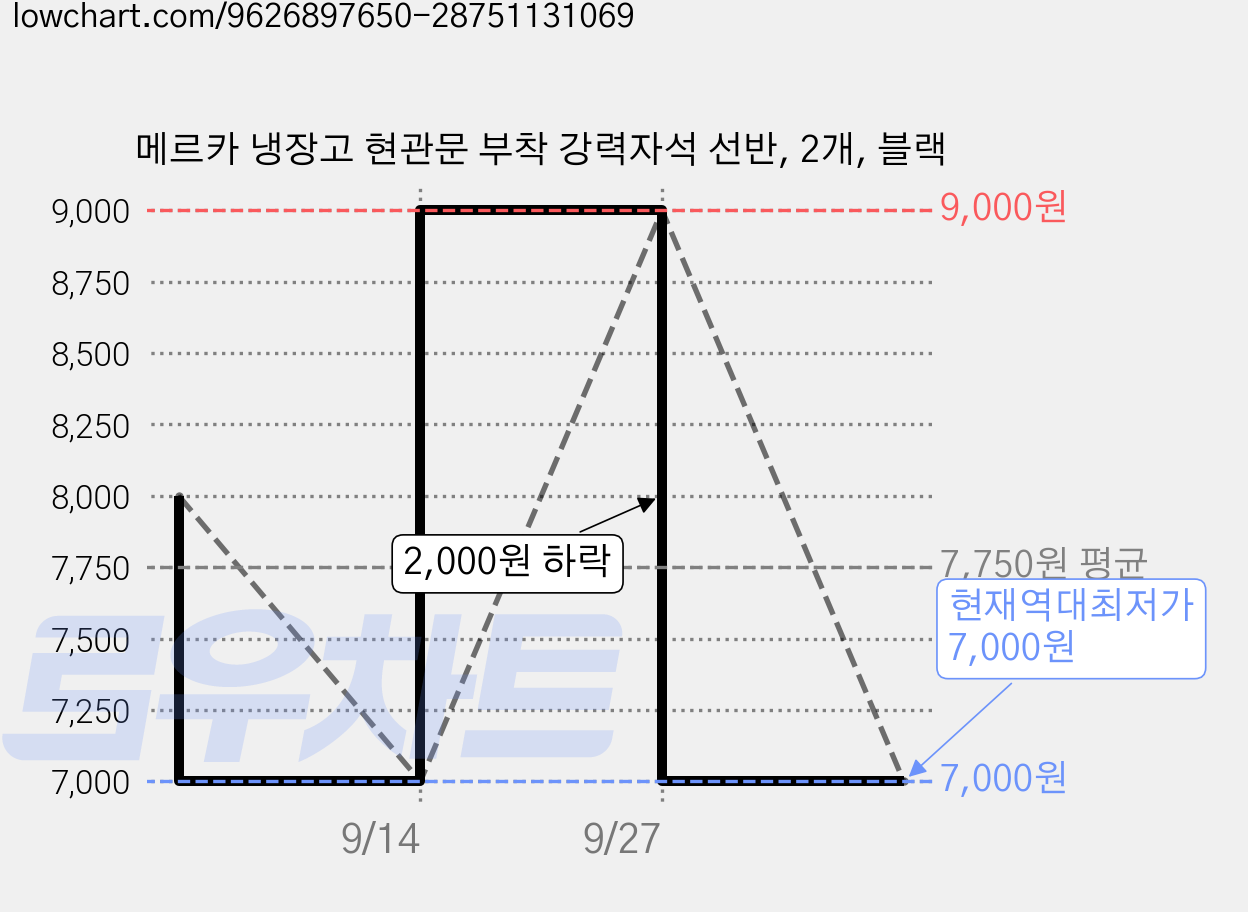 메르카 냉장고 현관문 부착 강력자석 선반, 2개, 블랙 가격 변동 차트, 현재가 7,000원, 역대최저가