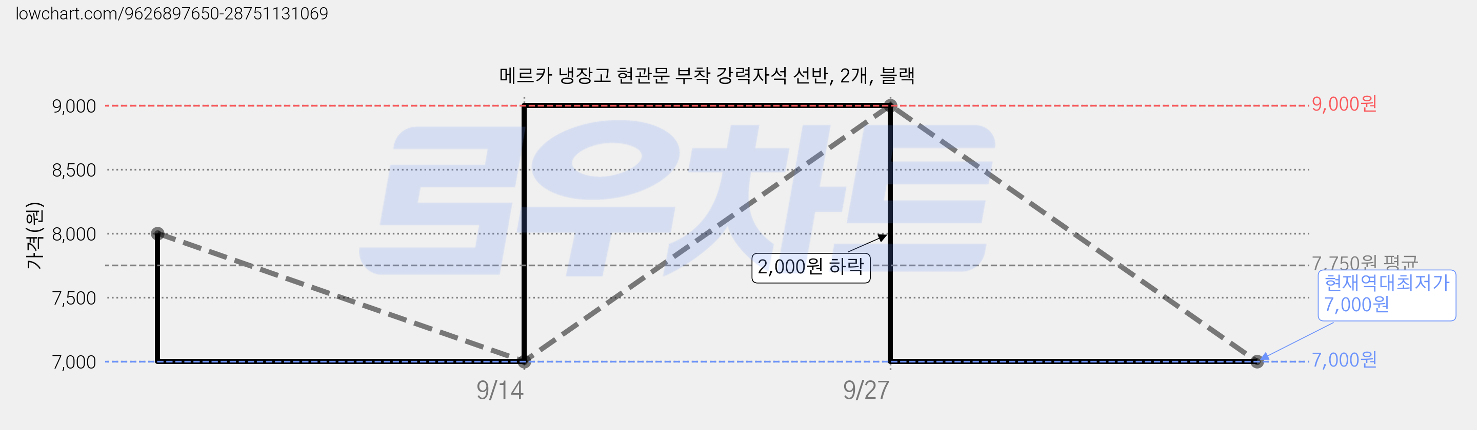 메르카 냉장고 현관문 부착 강력자석 선반, 2개, 블랙 가격 변동 차트, 현재가 7,000원, 역대최저가