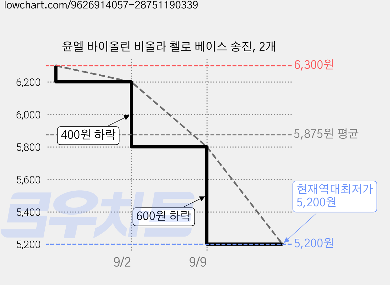 윤엘 바이올린 비올라 첼로 베이스 송진, 2개 가격 변동 차트, 현재가 5,200원, 역대최저가