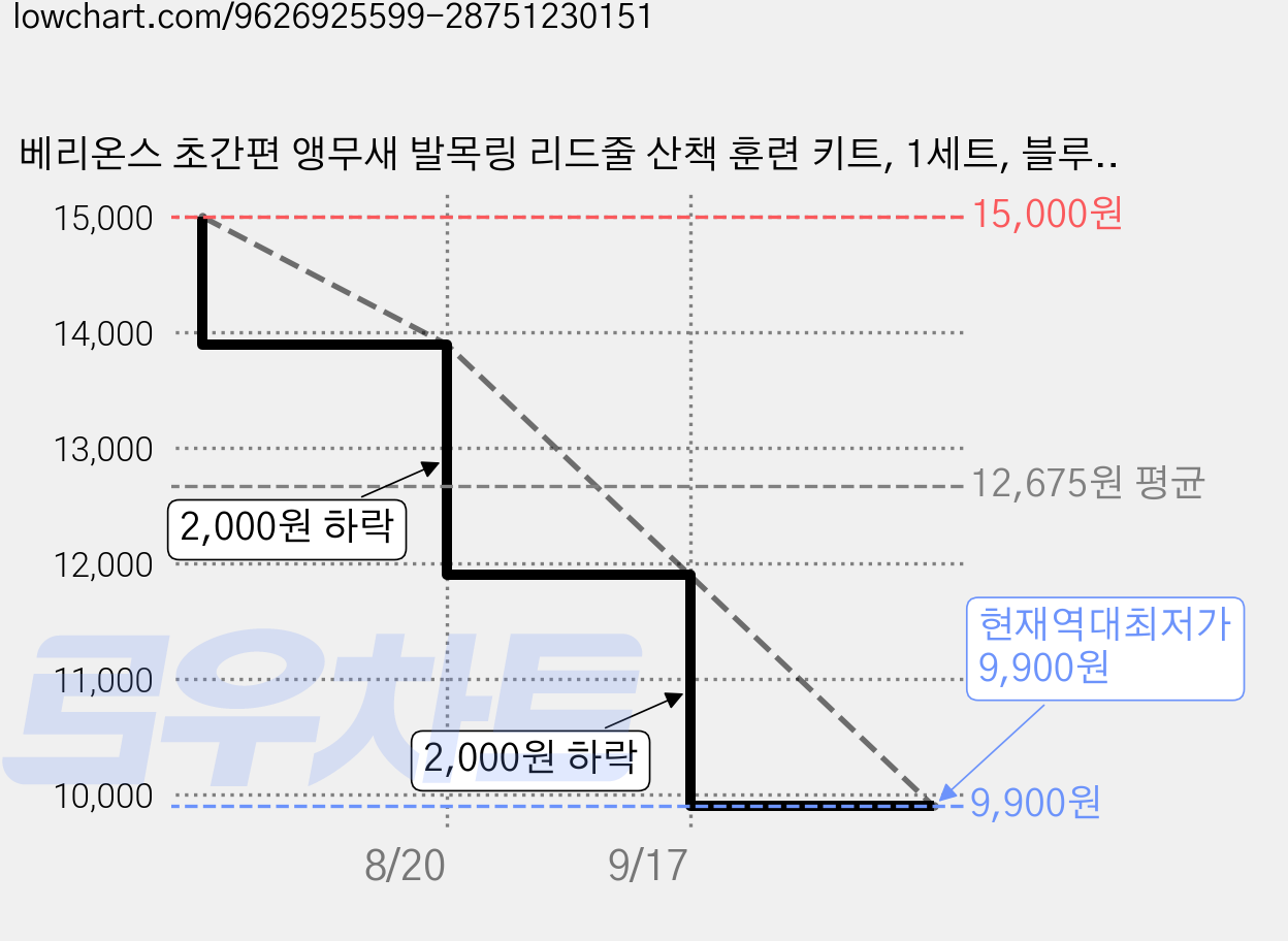 베리온스 초간편 앵무새 발목링 리드줄 산책 훈련 키트, 1세트, 블루 6호 가격 변동 차트, 현재가 9,900원, 역대최저가