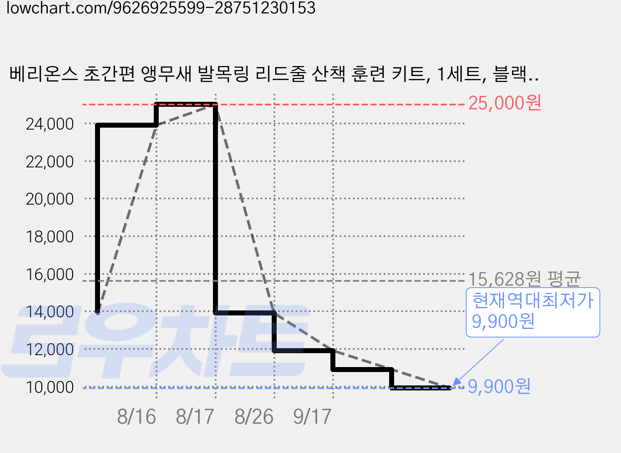 베리온스 초간편 앵무새 발목링 리드줄 산책 훈련 키트, 1세트, 블랙 7호 가격 변동 차트, 현재가 9,900원, 역대최저가