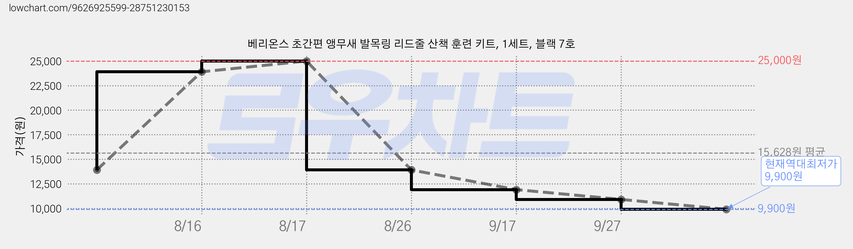 베리온스 초간편 앵무새 발목링 리드줄 산책 훈련 키트, 1세트, 블랙 7호 가격 변동 차트, 현재가 9,900원, 역대최저가