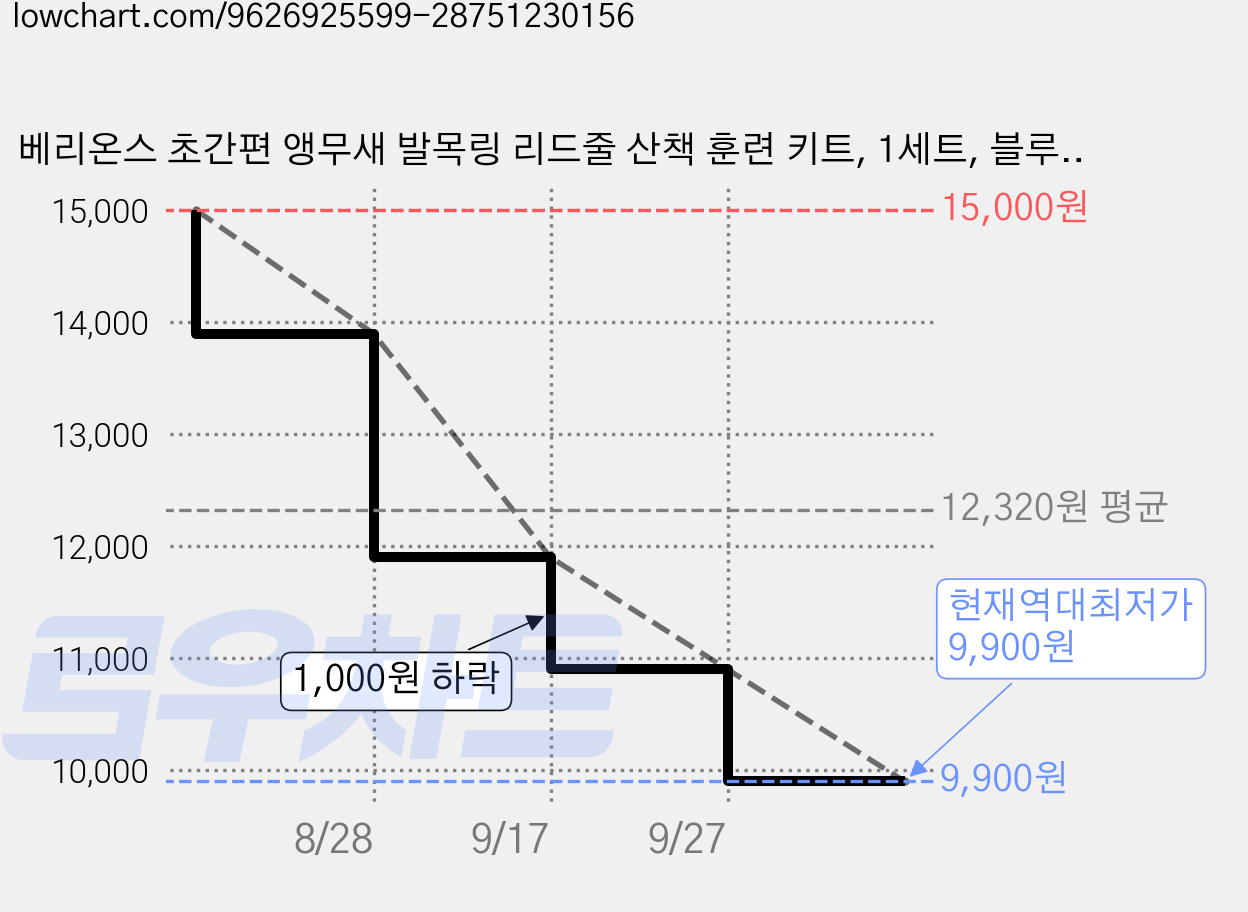 베리온스 초간편 앵무새 발목링 리드줄 산책 훈련 키트, 1세트, 블루 7호 가격 변동 차트, 현재가 9,900원, 역대최저가