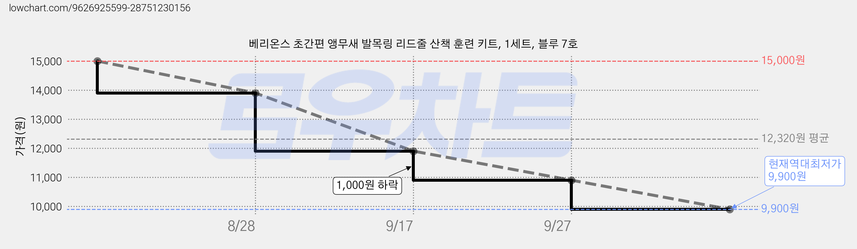 베리온스 초간편 앵무새 발목링 리드줄 산책 훈련 키트, 1세트, 블루 7호 가격 변동 차트, 현재가 9,900원, 역대최저가