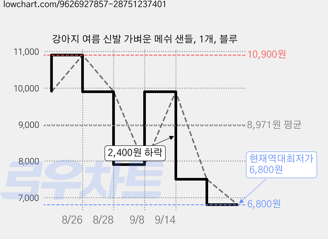 강아지 여름 신발 가벼운 메쉬 샌들, 1개, 블루 가격 변동 차트, 현재가 6,800원, 역대최저가