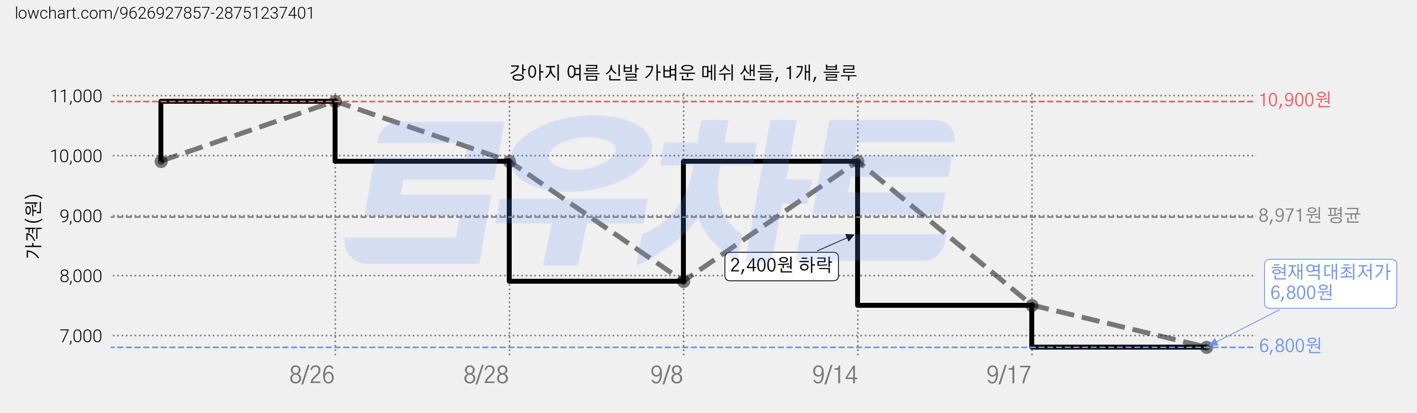 강아지 여름 신발 가벼운 메쉬 샌들, 1개, 블루 가격 변동 차트, 현재가 6,800원, 역대최저가