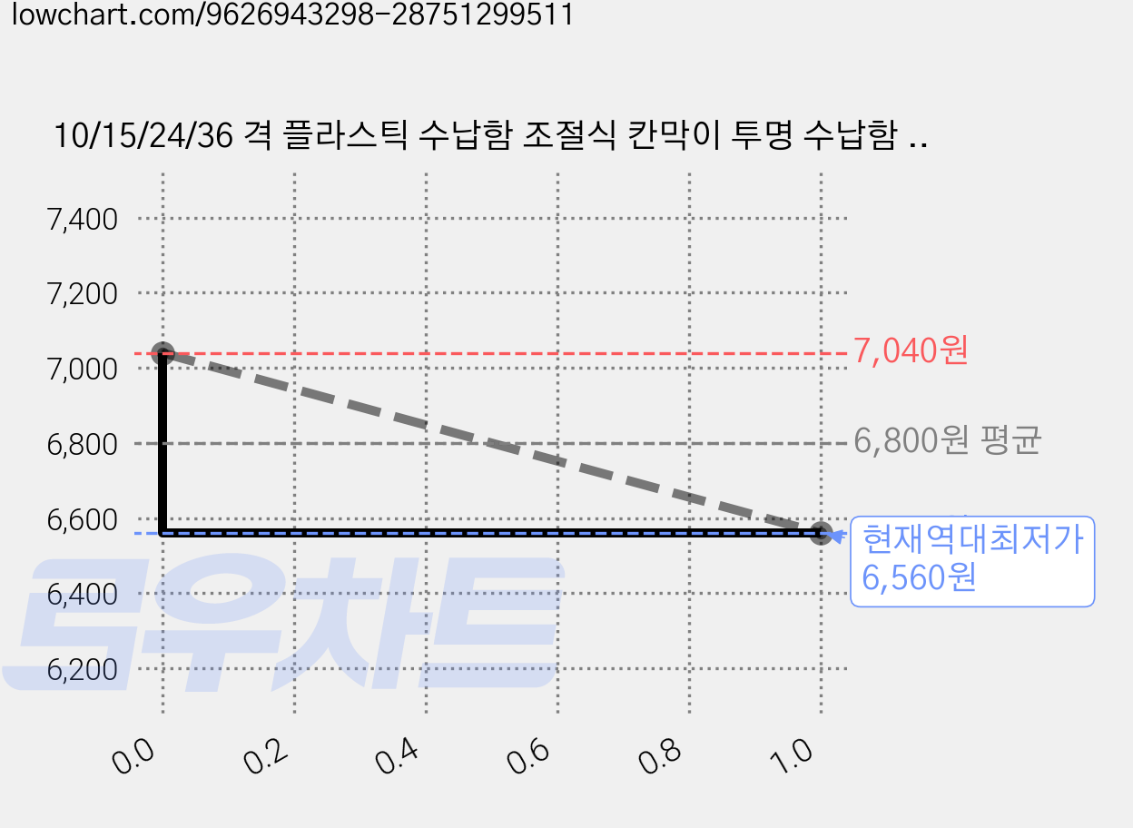 10/15/24/36 격 플라스틱 수납함 조절식 칸막이 투명 수납함 보관용 보석 아트 DIY 공예품 구슬 작은 부품, 6개, 15 격자 17.2*9.6*2.2CM 가격 변동 차트, 현재가 6,560원, 역대최저가