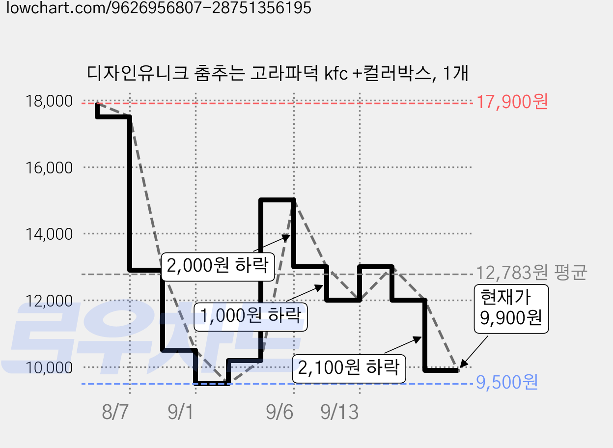 디자인유니크 춤추는 고라파덕 kfc +컬러박스, 1개 가격 변동 차트, 현재가 9,900원, 관측 최저가 9,500원