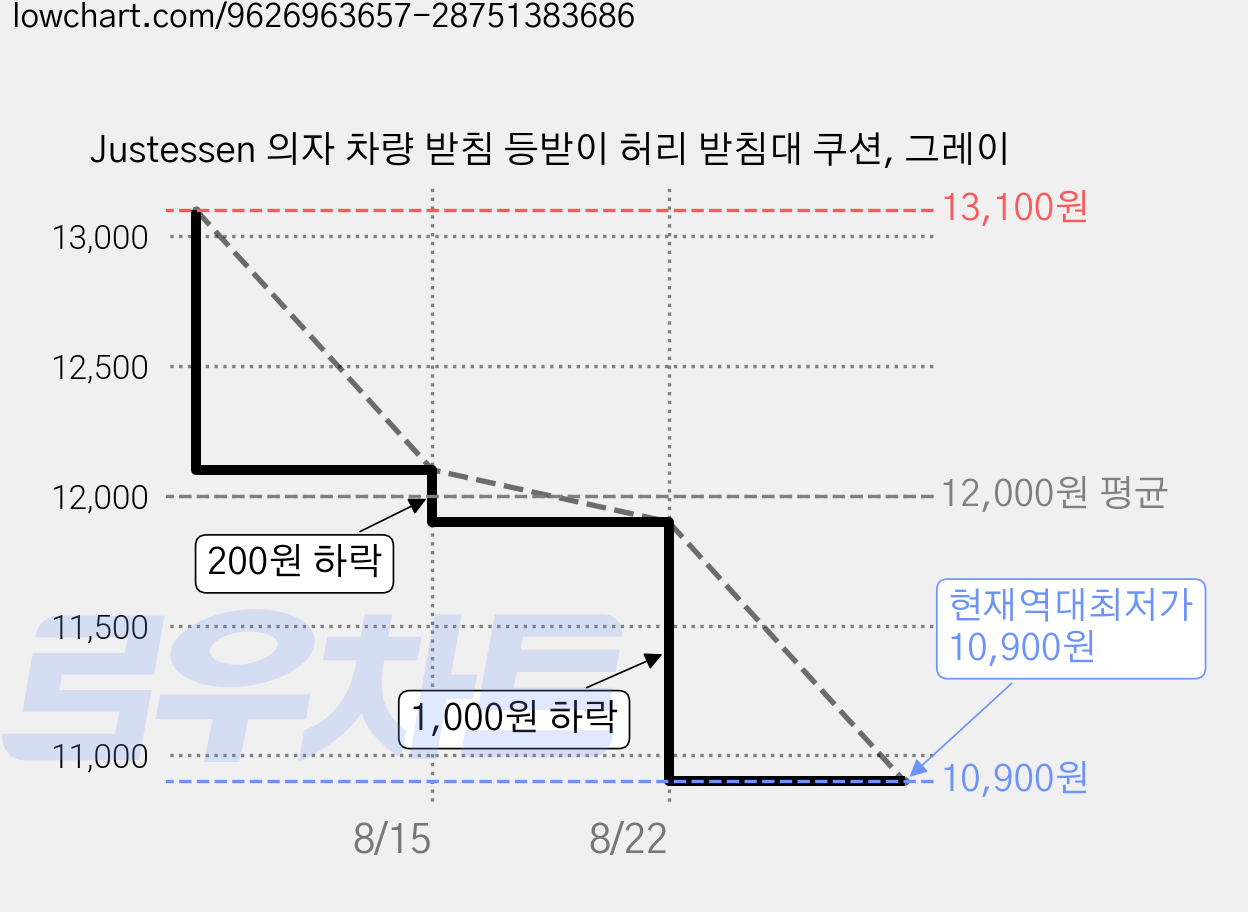 Justessen 의자 차량 받침 등받이 허리 받침대 쿠션, 그레이 가격 변동 차트, 현재가 10,900원, 역대최저가