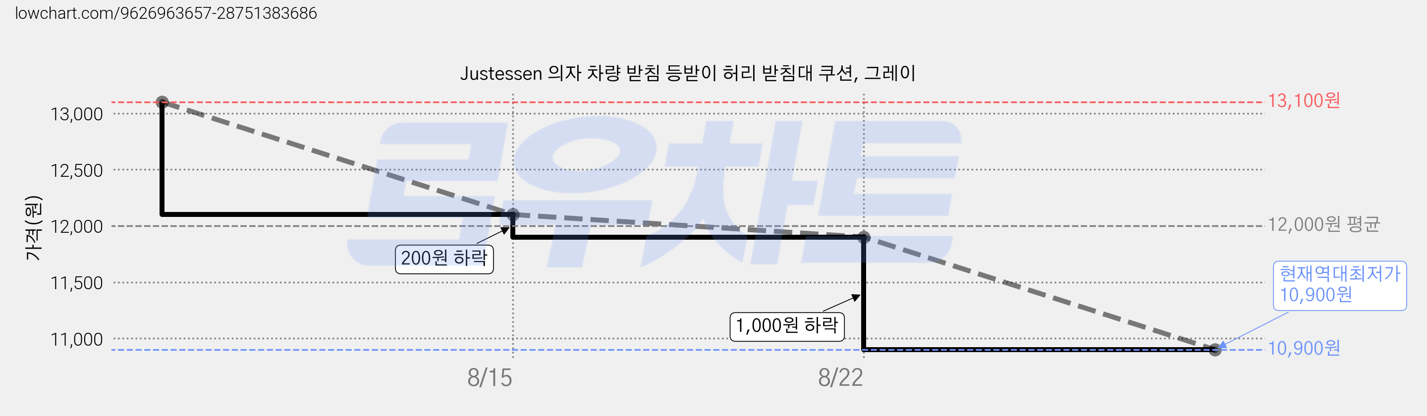 Justessen 의자 차량 받침 등받이 허리 받침대 쿠션, 그레이 가격 변동 차트, 현재가 10,900원, 역대최저가