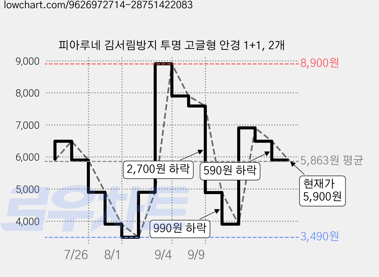 피아루네 김서림방지 투명 고글형 안경 1+1, 2개 가격 변동 차트, 현재가 5,900원, 관측 최저가 3,490원