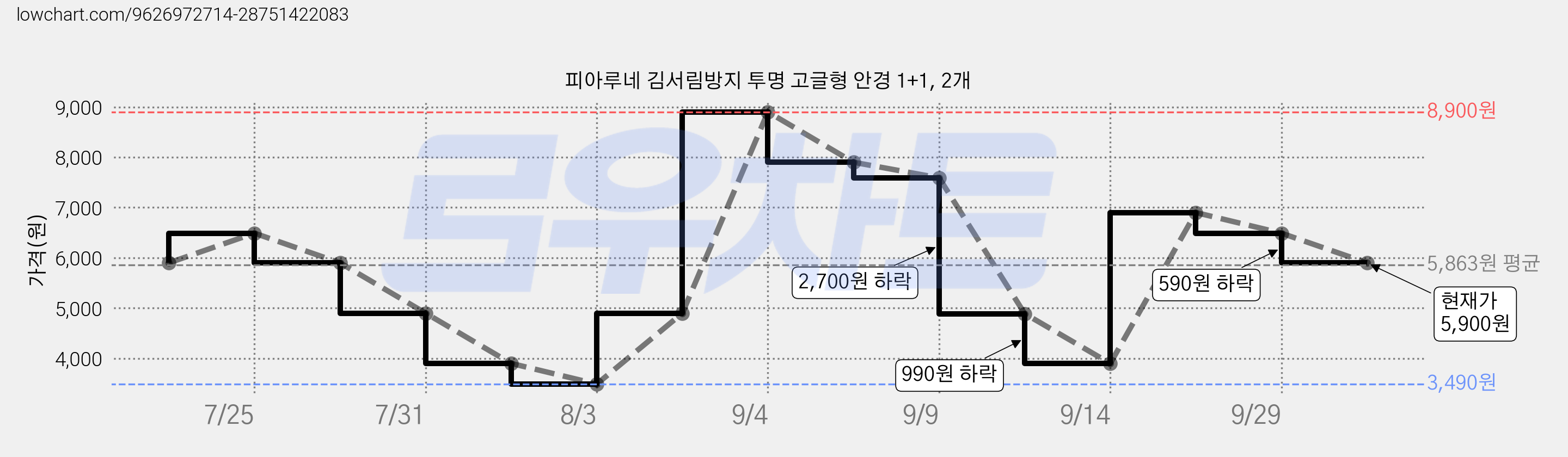 피아루네 김서림방지 투명 고글형 안경 1+1, 2개 가격 변동 차트, 현재가 5,900원, 관측 최저가 3,490원