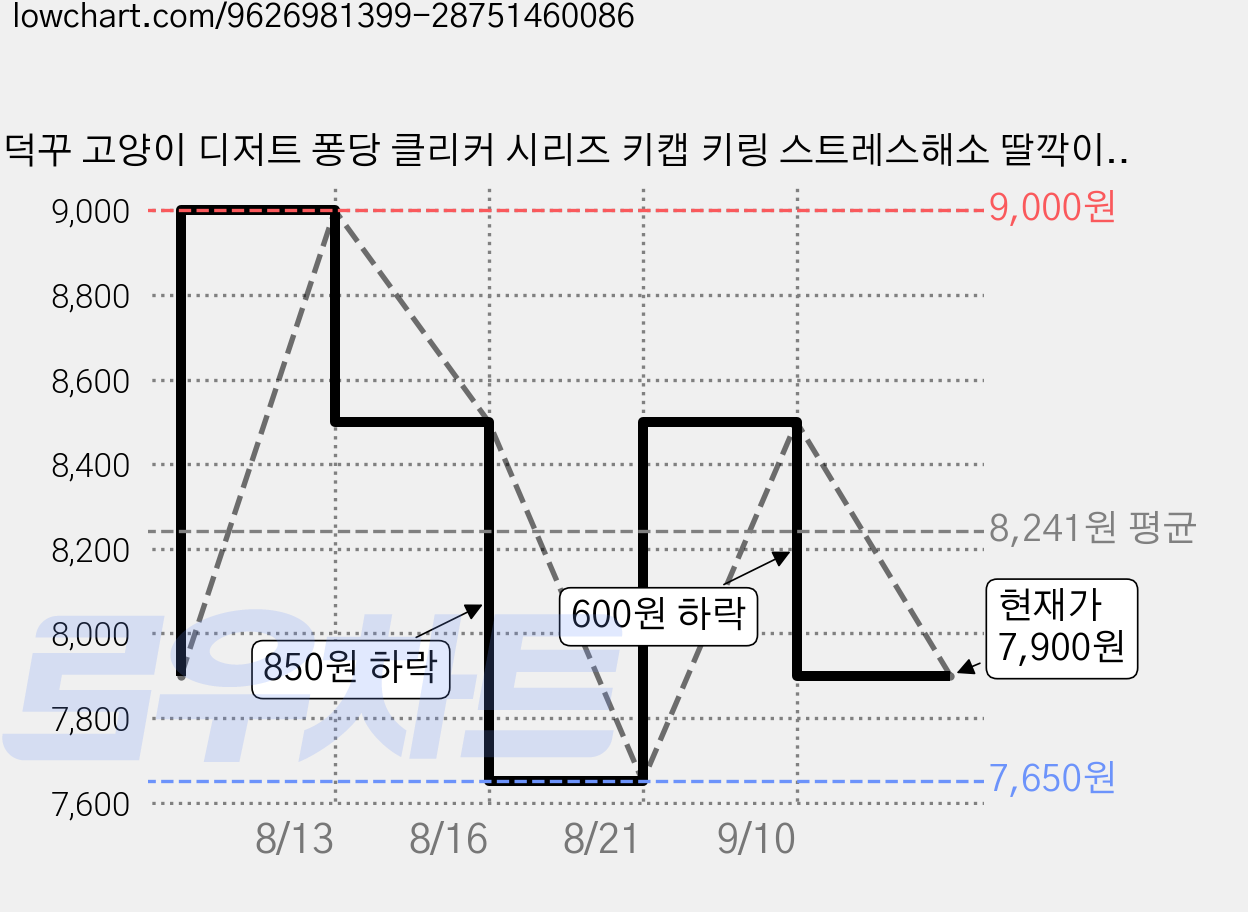 덕꾸 고양이 디저트 퐁당 클리커 시리즈 키캡 키링 스트레스해소 딸깍이 피젯토이, 1개, 핑크크림푸딩 퐁당 가격 변동 차트, 현재가 7,900원, 관측 최저가 7,650원