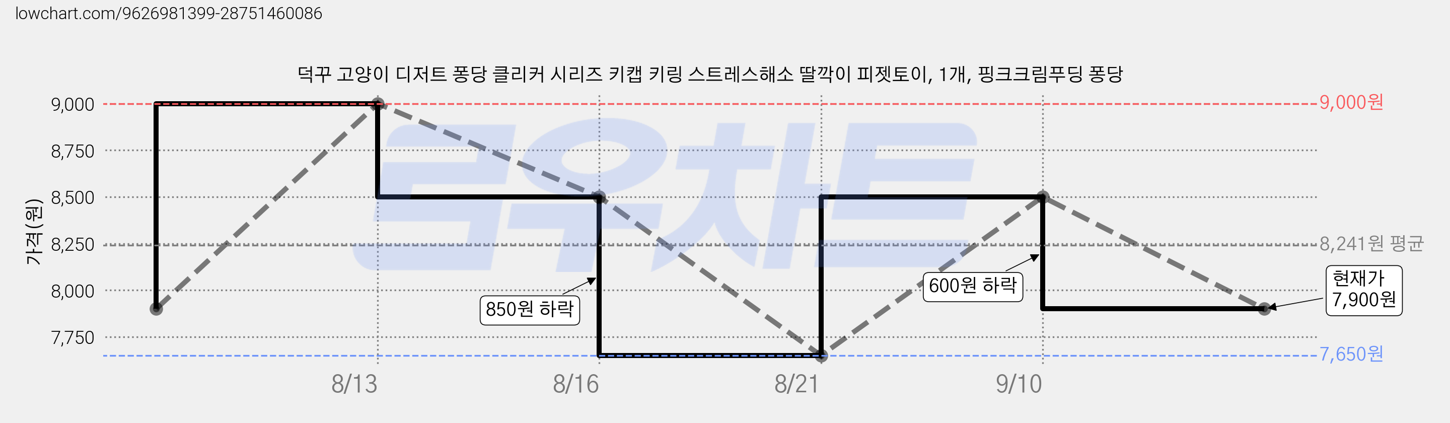덕꾸 고양이 디저트 퐁당 클리커 시리즈 키캡 키링 스트레스해소 딸깍이 피젯토이, 1개, 핑크크림푸딩 퐁당 가격 변동 차트, 현재가 7,900원, 관측 최저가 7,650원