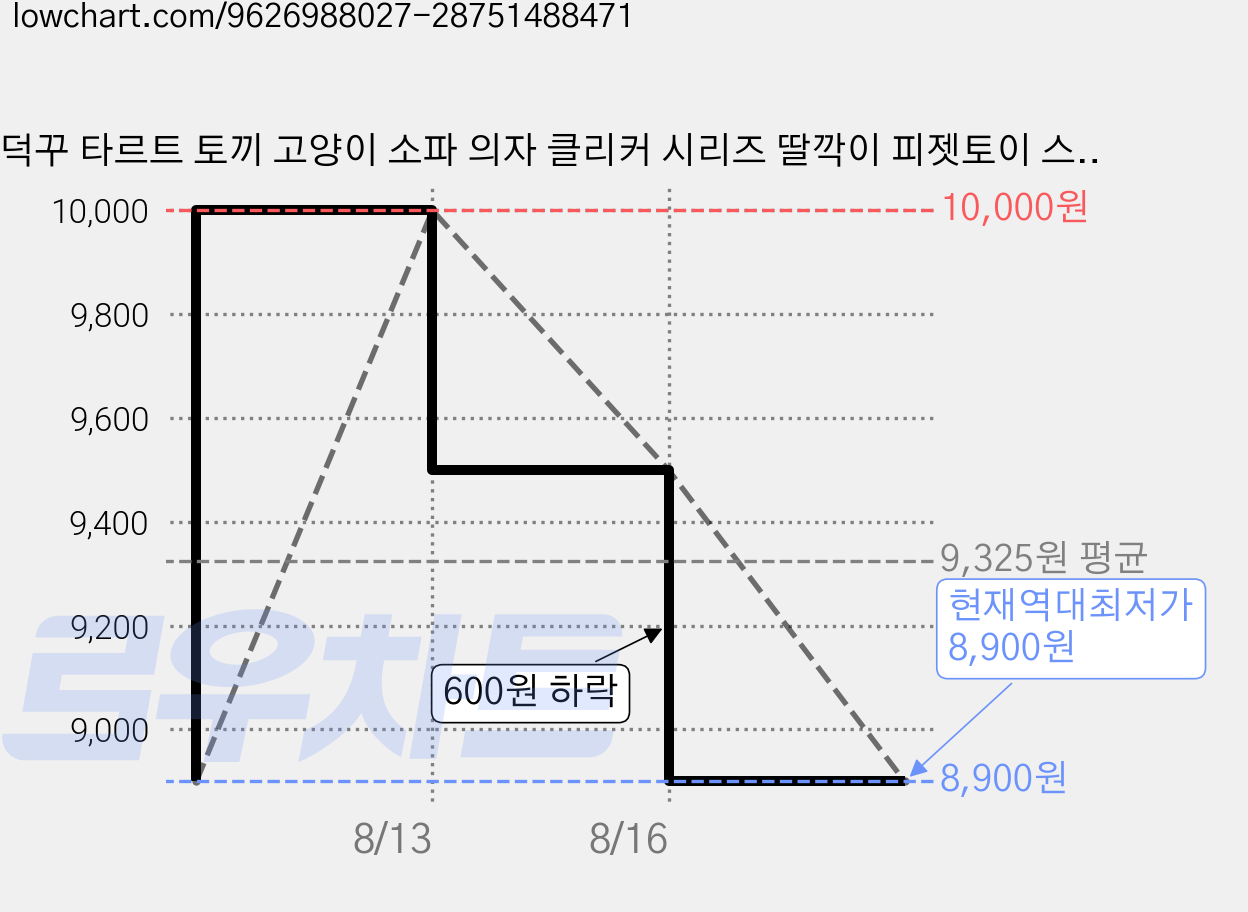 덕꾸 타르트 토끼 고양이 소파 의자 클리커 시리즈 딸깍이 피젯토이 스트레스해소 열쇠고리 키캡 키링, 1개, 타르트(케이크) 토끼 가격 변동 차트, 현재가 8,900원, 역대최저가