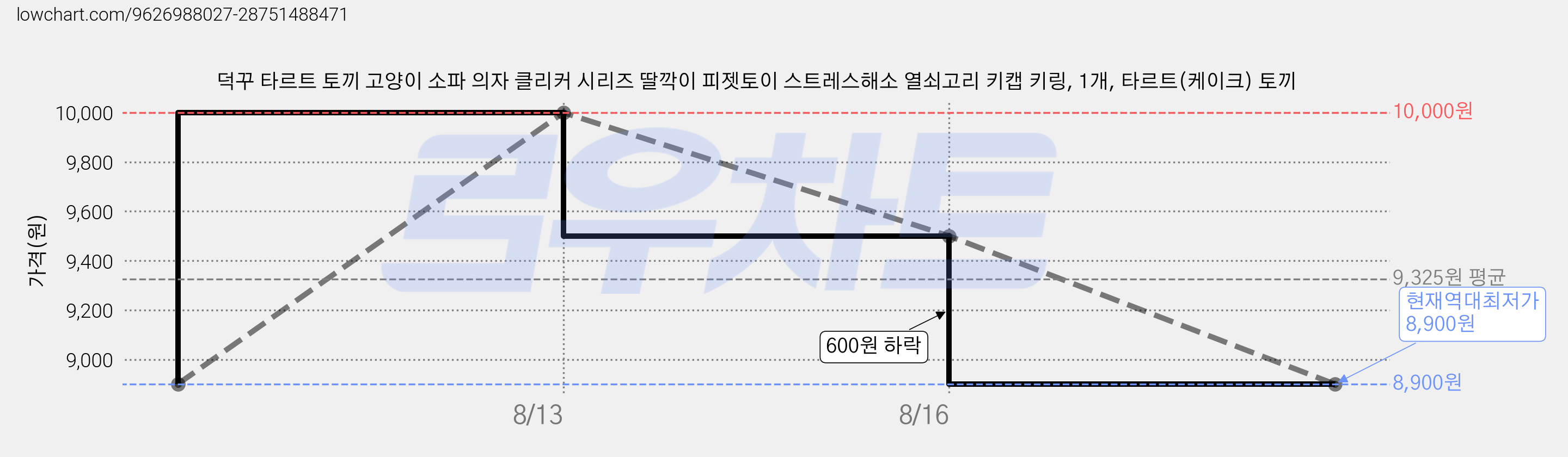 덕꾸 타르트 토끼 고양이 소파 의자 클리커 시리즈 딸깍이 피젯토이 스트레스해소 열쇠고리 키캡 키링, 1개, 타르트(케이크) 토끼 가격 변동 차트, 현재가 8,900원, 역대최저가