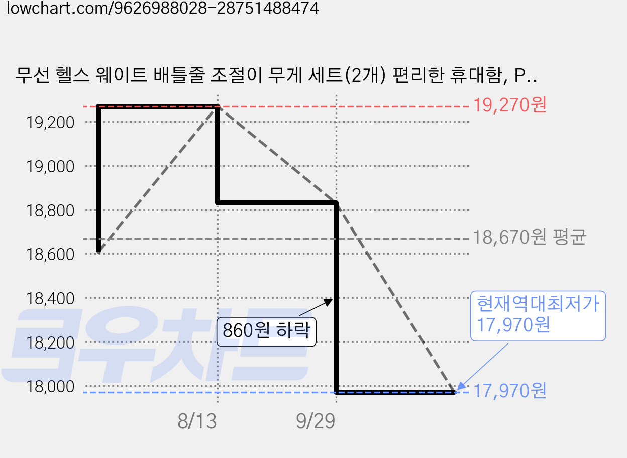 무선 헬스 웨이트 배틀줄 조절이 무게 세트(2개) 편리한 휴대함, Pink 가격 변동 차트, 현재가 17,970원, 역대최저가