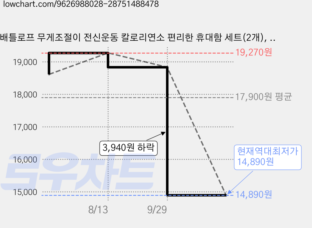 배틀로프 무게조절이 전신운동 칼로리연소 편리한 휴대함 세트(2개), Purple 가격 변동 차트, 현재가 14,890원, 역대최저가