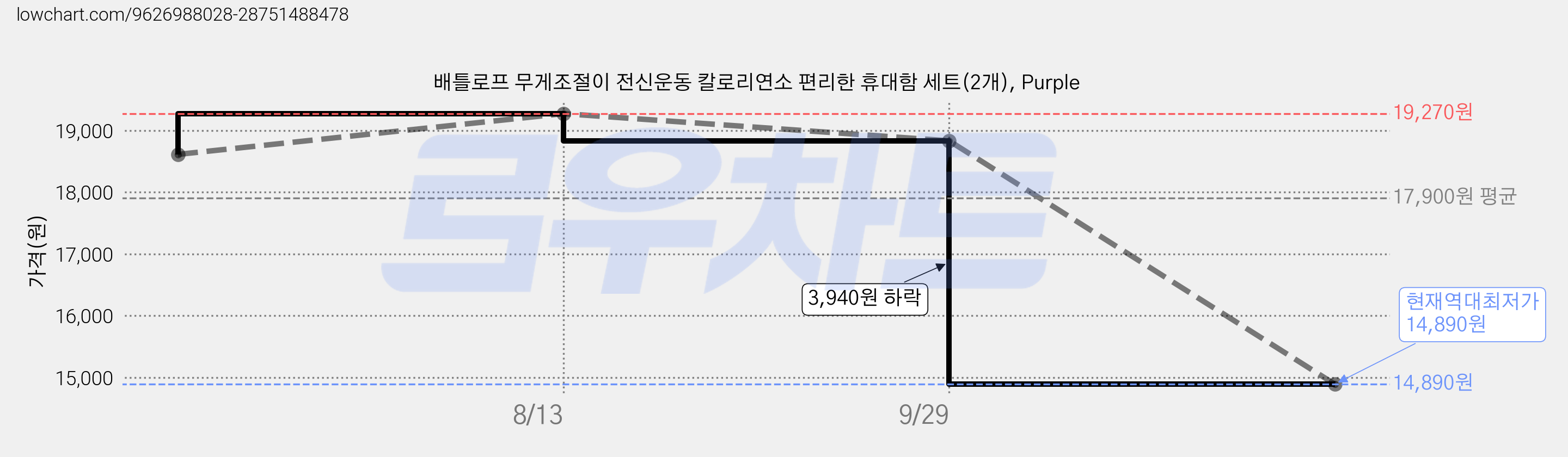 배틀로프 무게조절이 전신운동 칼로리연소 편리한 휴대함 세트(2개), Purple 가격 변동 차트, 현재가 14,890원, 역대최저가