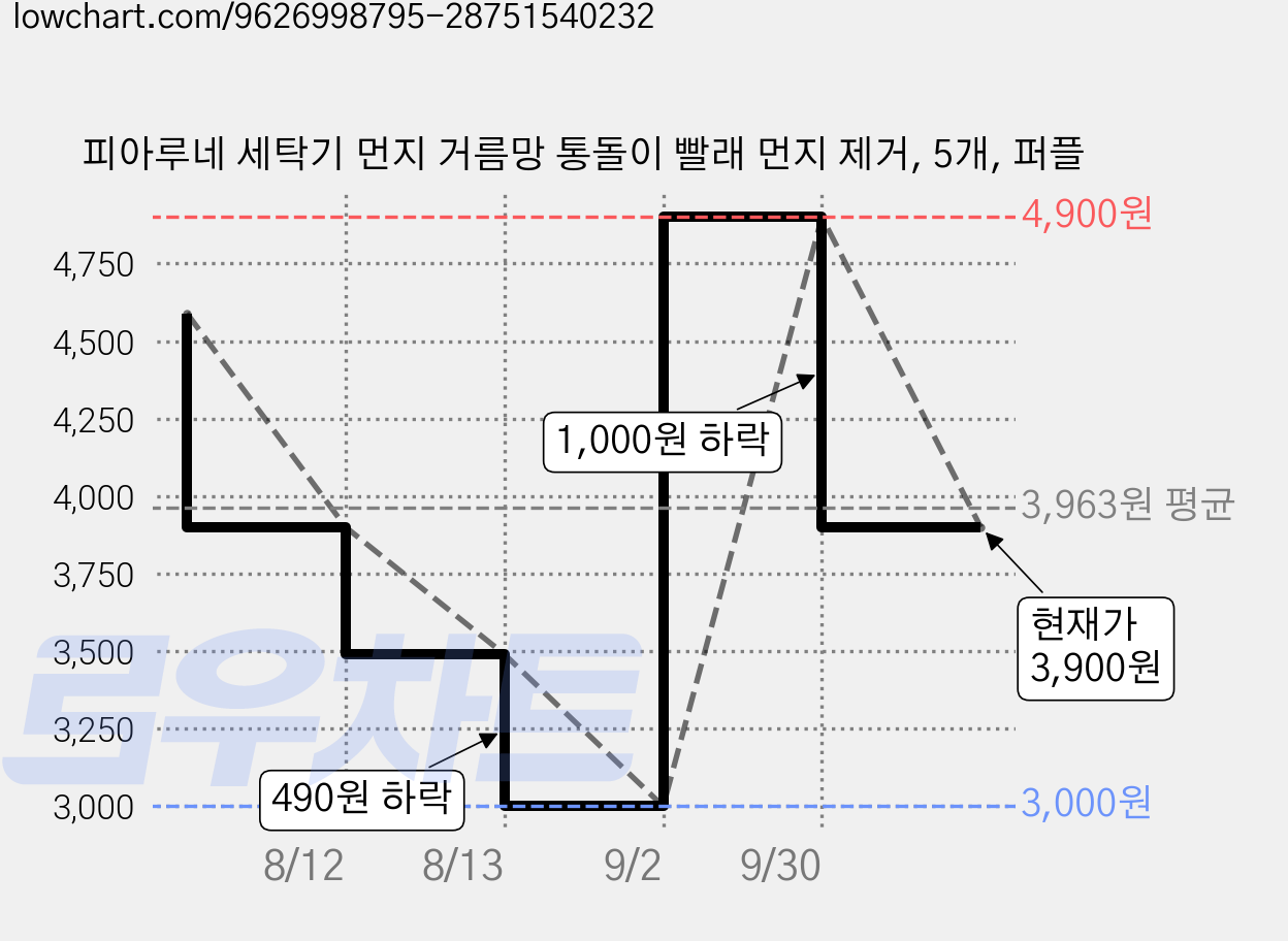 피아루네 세탁기 먼지 거름망 통돌이 빨래 먼지 제거, 5개, 퍼플 가격 변동 차트, 현재가 3,900원, 관측 최저가 3,000원