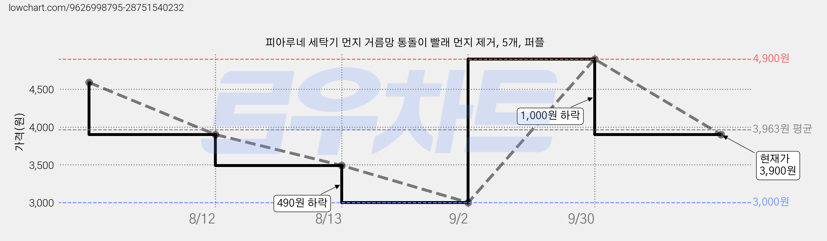 피아루네 세탁기 먼지 거름망 통돌이 빨래 먼지 제거, 5개, 퍼플 가격 변동 차트, 현재가 3,900원, 관측 최저가 3,000원