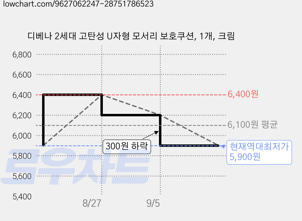 디베나 2세대 고탄성 U자형 모서리 보호쿠션, 1개, 크림 가격 변동 차트, 현재가 5,900원, 역대최저가