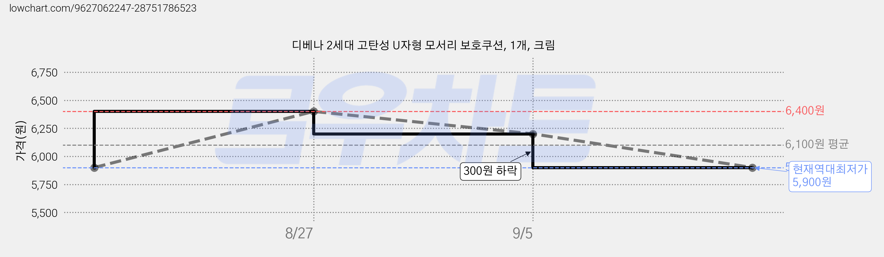 디베나 2세대 고탄성 U자형 모서리 보호쿠션, 1개, 크림 가격 변동 차트, 현재가 5,900원, 역대최저가