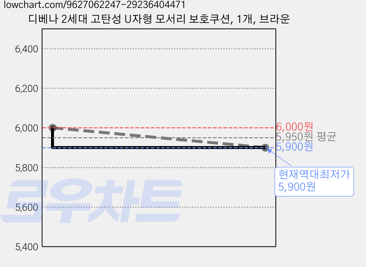 디베나 2세대 고탄성 U자형 모서리 보호쿠션, 1개, 브라운 가격 변동 차트, 현재가 5,900원, 역대최저가