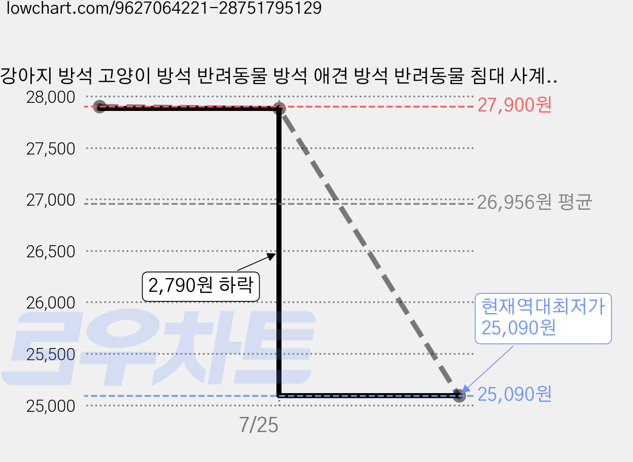 강아지 방석 고양이 방석 반려동물 방석 애견 방석 반려동물 침대 사계절 폭신한 분리형 커버 세탁 가능 쿠션하우스, 1개, 베이지 가격 변동 차트, 현재가 25,090원, 역대최저가