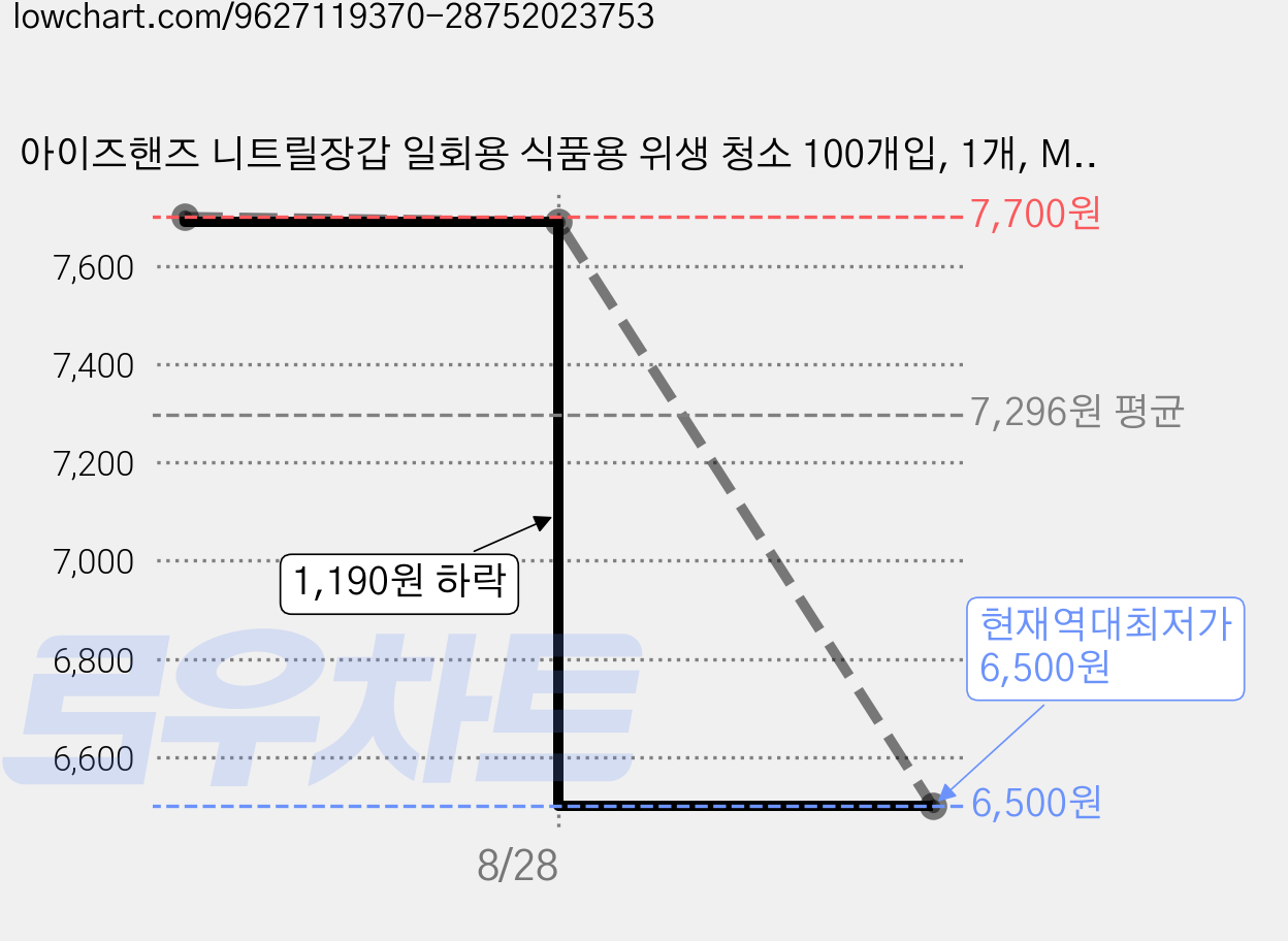 아이즈핸즈 니트릴장갑 일회용 식품용 위생 청소 100개입, 1개, M, 화이트 가격 변동 차트, 현재가 6,500원, 역대최저가