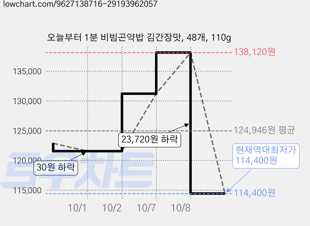 오늘부터 1분 비빔곤약밥 김간장맛, 48개, 110g 가격 변동 차트, 현재가 114,400원, 역대최저가
