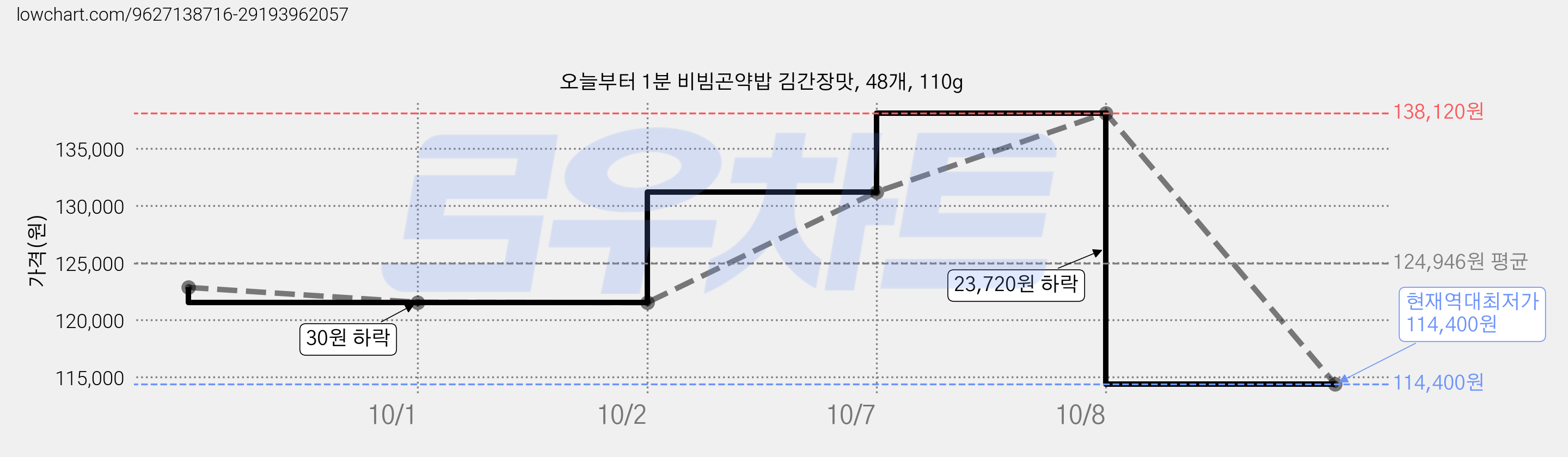 오늘부터 1분 비빔곤약밥 김간장맛, 48개, 110g 가격 변동 차트, 현재가 114,400원, 역대최저가
