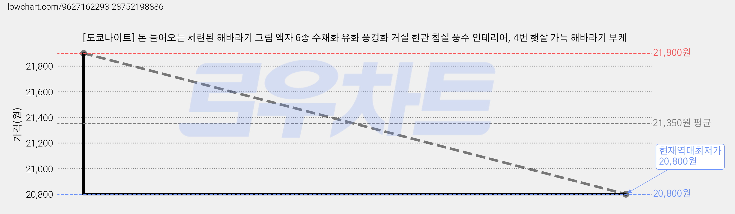 [도쿄나이트] 돈 들어오는 세련된 해바라기 그림 액자 6종 수채화 유화 풍경화 거실 현관 침실 풍수 인테리어, 4번 햇살 가득 해바라기 부케 가격 변동 차트, 현재가 20,800원, 역대최저가